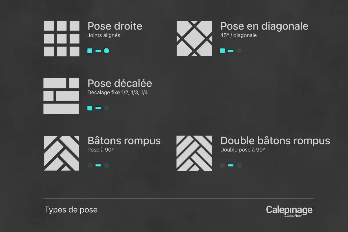 Comparaison de calepinage en pose droite, pose décalée et pose diagonale.